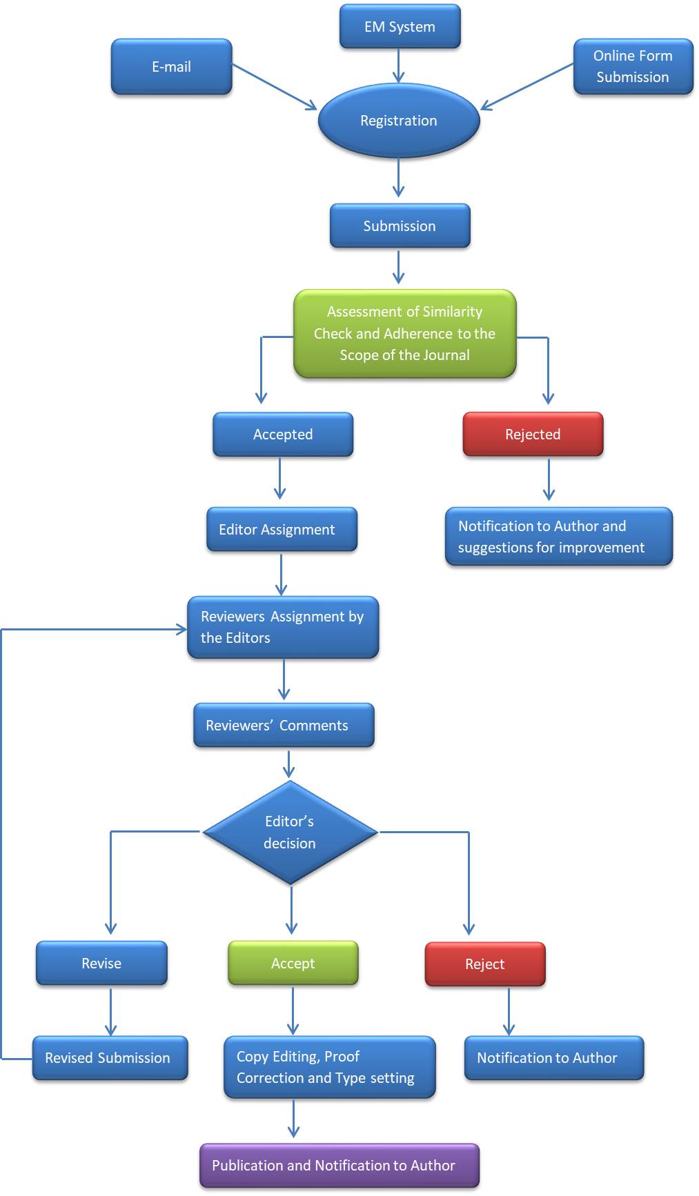 Editorial Process