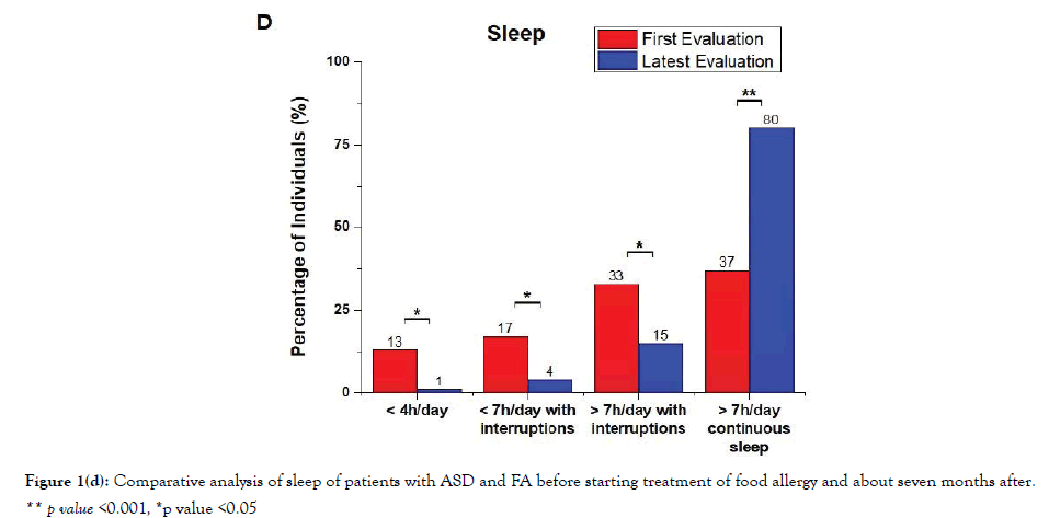 Autism-food-allergy