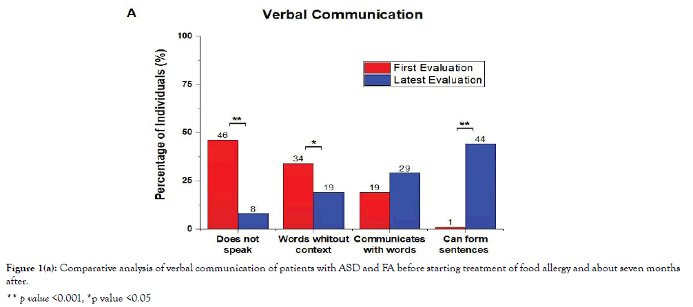 Autism-verbal-communication