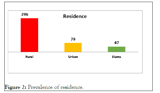 Dermatology-residence