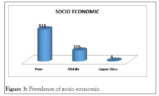 Dermatology-socio