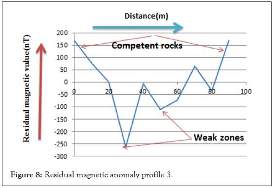 Residualmagnetic