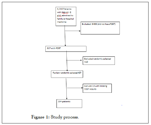 Hepatology-Gastrointestinal-process