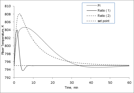 Journal-Chemical-Engineering-Process-Technology-Responses