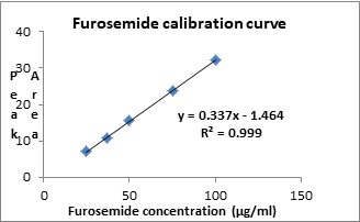 Journal-Chromatography-Separation-Techniques-Furosemide