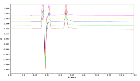 Journal-Chromatography-Separation-Techniques-Linearity