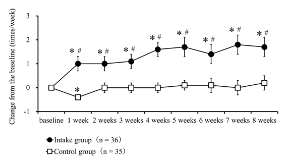 Journal-Nutrition-Food-Sciences-Change