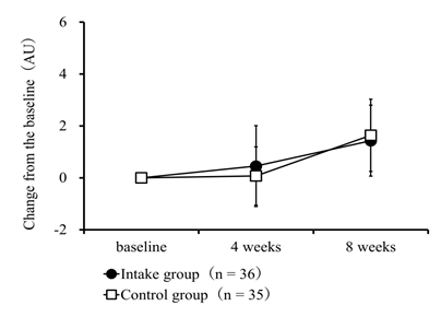 Journal-Nutrition-Food-Sciences-Change