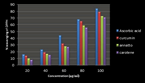 Journal-Nutrition-Food-Sciences-DPPH