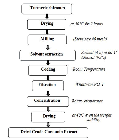Journal-Nutrition-Food-Sciences-Extraction