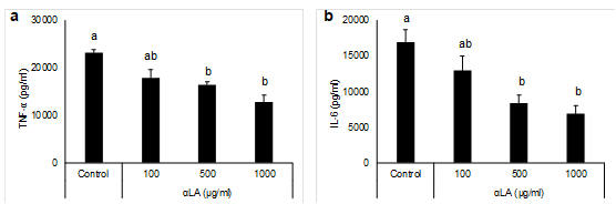 Journal-Nutrition-Food-Sciences-LPSstimulated