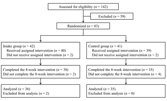 Journal-Nutrition-Food-Sciences-Procedural