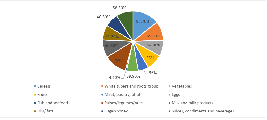 Journal-Nutrition-Food-Sciences-Proportion