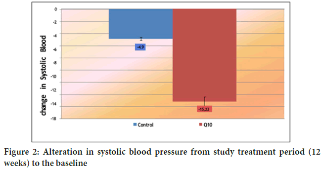 systolic