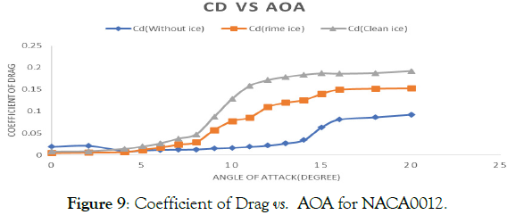 aeronautics-aerospace-engineering-coefficient-drag