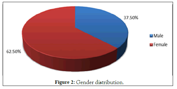 anesthesia-clinical-distribution