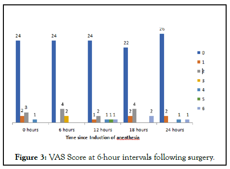 anesthesia-clinical-intervals