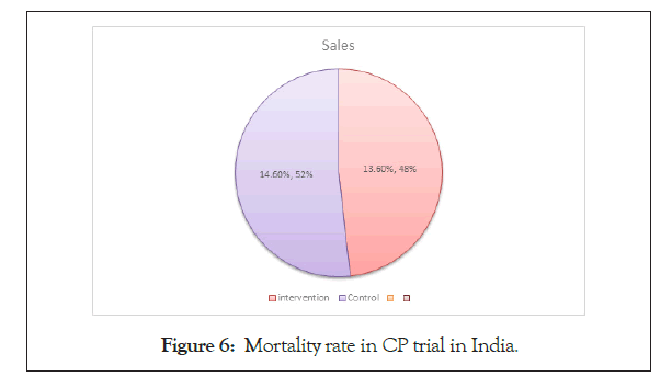 antivirals-antiretrovirals-Mortality