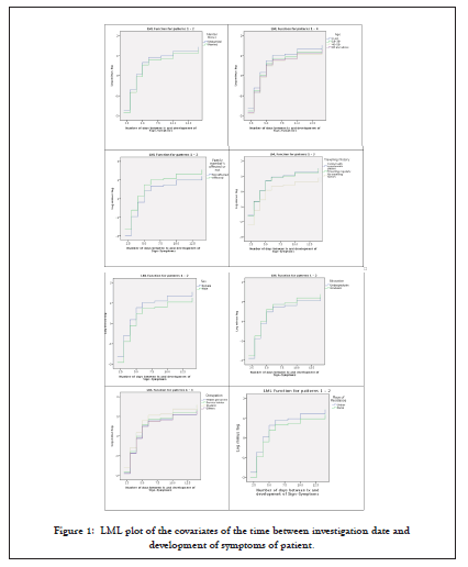 covariates