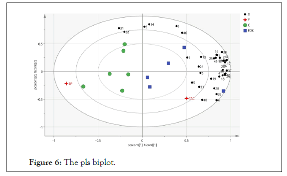 biochemistry-physiology-biplot