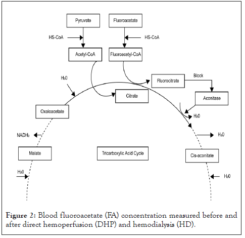 clinical-toxicology-Blood