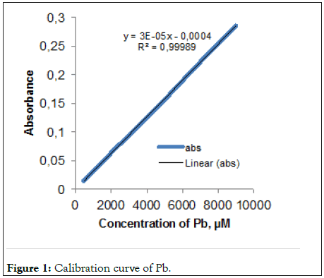 clinical-toxicology-curve