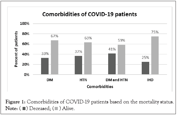 clinical-trials-Comorbidities