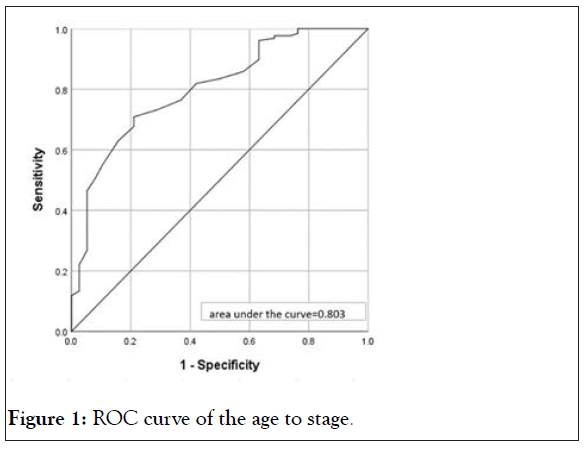 age