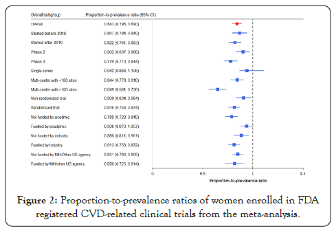 clinical-trials-prevalence