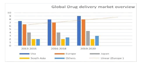 Market Analysis on Pharmaceutics and Drug Delivery Market Research