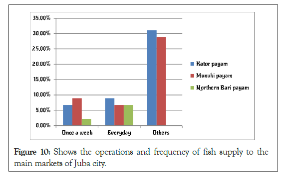 fishery-resources-frequency