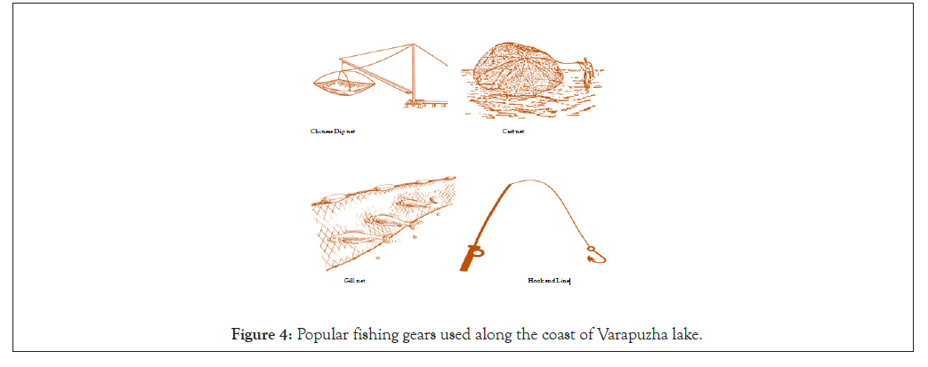 fishery-resources-gears