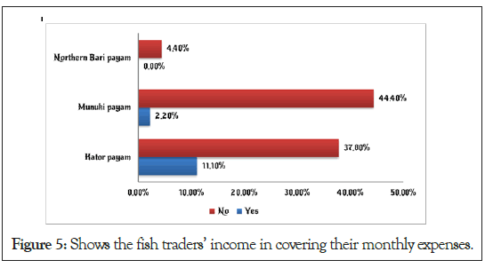 fishery-resources-income