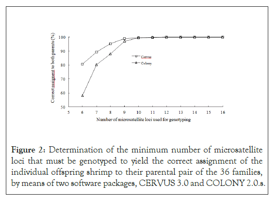 fishery-resources-microsatellite