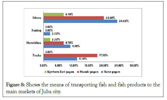 fishery-resources-transporting