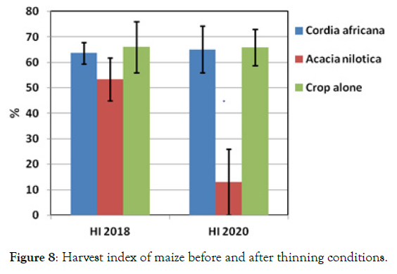 forest-research-harvest-index