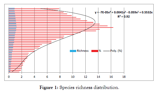 forest-research-species-richness