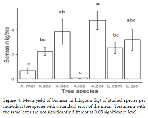 forest-research-studied-species