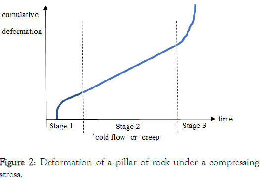 Deformation