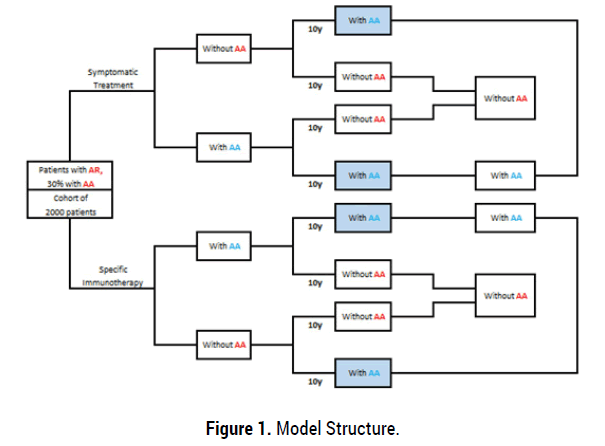 health-economics-outcome-research-Model-Structure