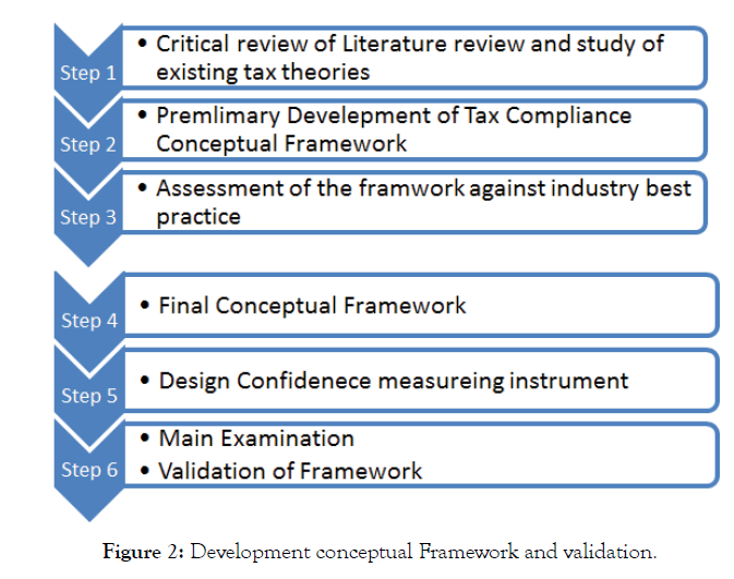 international-journal-accounting-research-validation