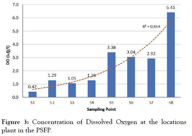 international-journal-waste-resources-Concentration