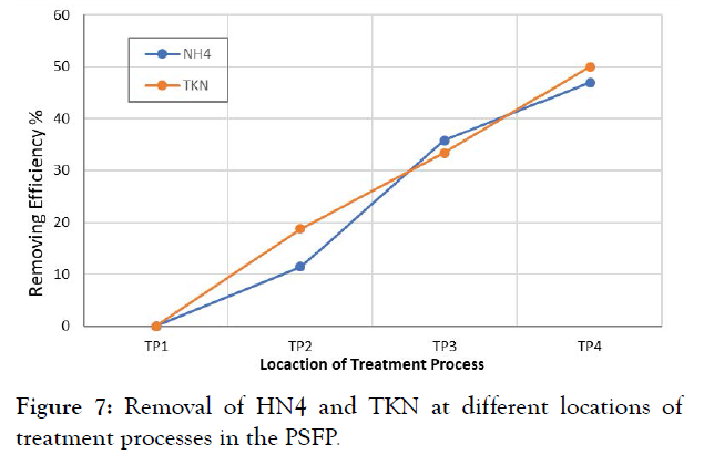 international-journal-waste-resources-Removal