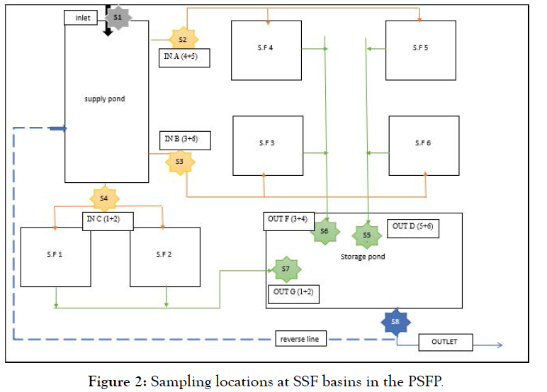 international-journal-waste-resources-Sampling