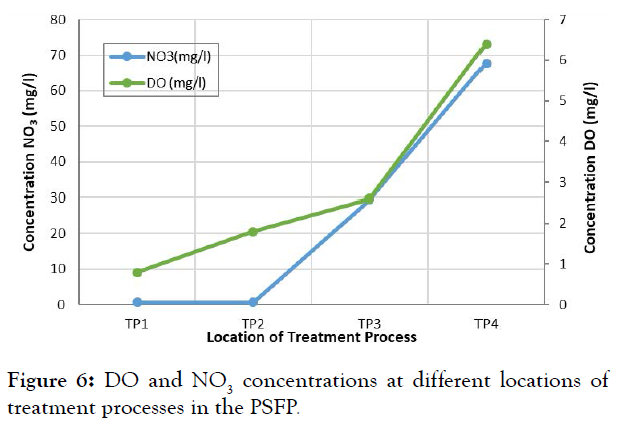 international-journal-waste-resources-locations