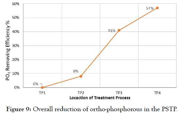 international-journal-waste-resources-phosphorous