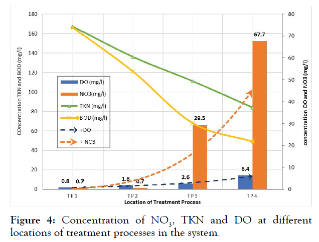 international-journal-waste-resources-treatment