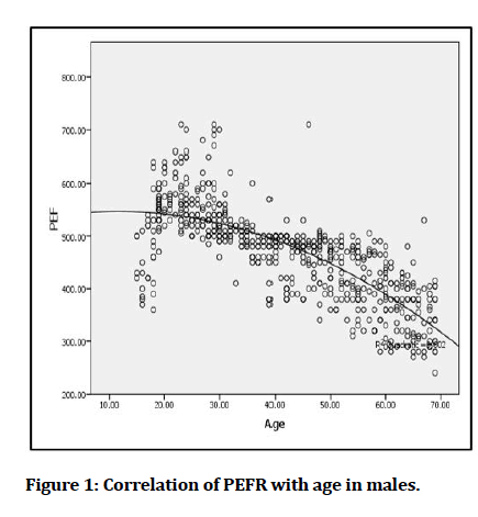 medical-dental-Correlation-PEFR