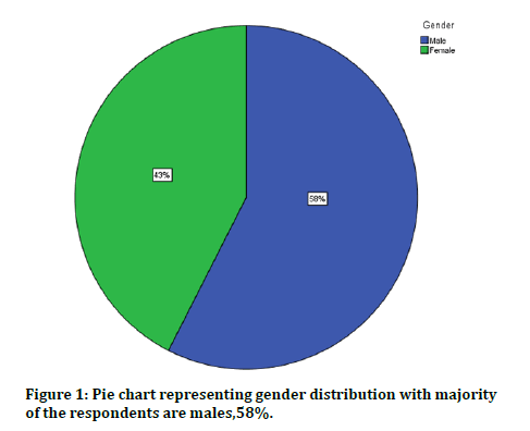 medical-dental-gender-distribution