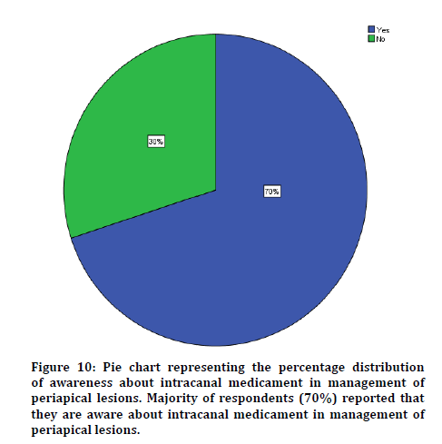 medical-dental-majority-respondents